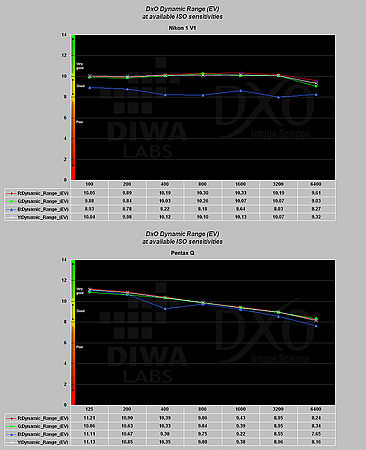 Obrázek č. 14 - Laboratorní výsledky – dynamický rozsah Obrázek č. 14 - Laboratorní výsledky – dynamický rozsah