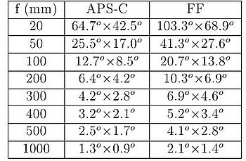 Zorná pole pro velikost čipu FF a APS-C a různé ohniskové vzdálenosti objektivů.