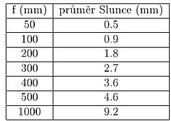 Velikost kotoučku Slunce/Měsíce na senzoru fotoaparátu. Velikost kotoučku Slunce/Měsíce na senzoru fotoaparátu.
