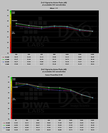 Laboratorní výsledky – odstup signálu od šumu
