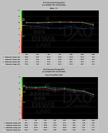 Laboratorní výsledky – dynamický rozsah