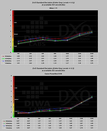 Laboratorní výsledky – úroveň šumu