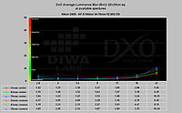 Obrázek č. 23 - Laboratorní výsledky DIWA – graf ostrosti objektivu AF-S 24-120mm f/4 VR