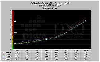 První graf ukazuje míru šumu v závislosti na ISO