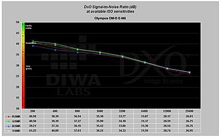 Další graf je výsledkem měření odstupu signálu od šumu v závislosti na ISO