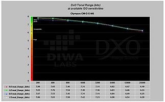 Poslední graf názorně ukazuje tonální rozsah při různých citlivostech ISO